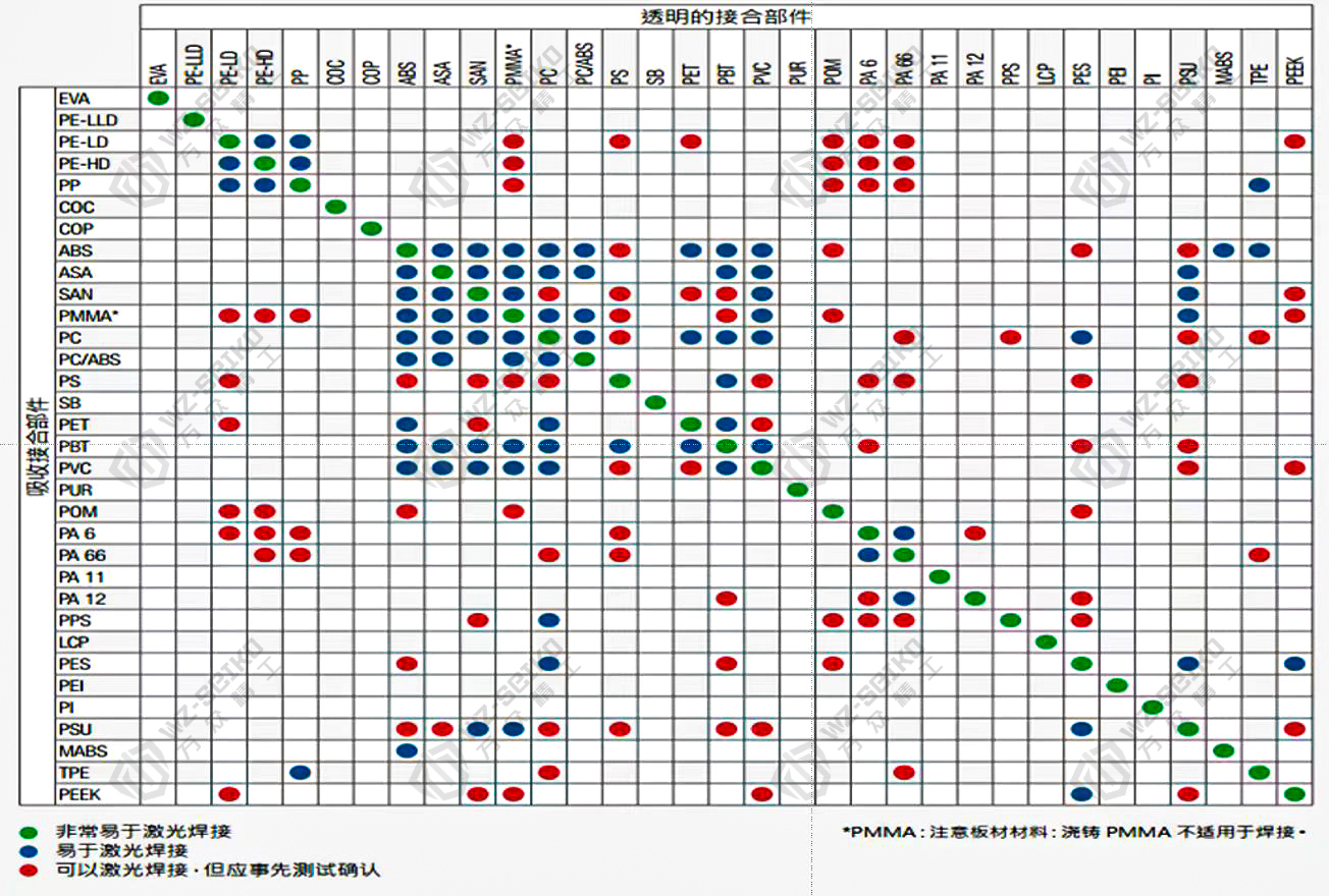 一張圖為你揭秘哪些塑料可以用激光焊接——萬(wàn)眾激光